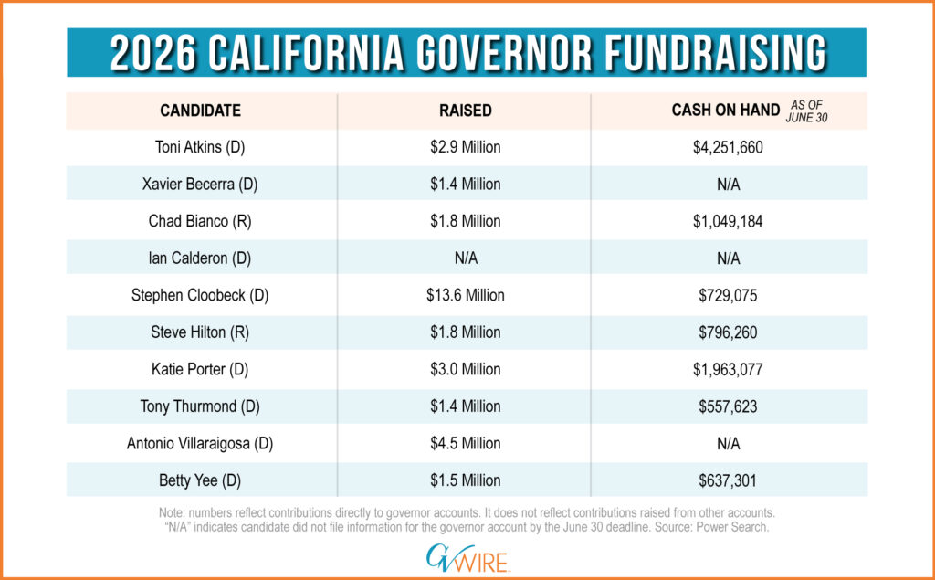 2026 California Governor Fundraising