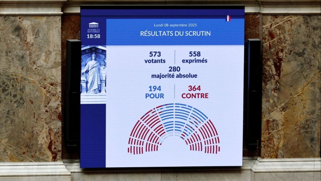 A screen shows the result of a confidence vote after French Prime Minister Francois Bayrou failed to secure a majority during an extraordinary session at the National Assembly in Paris, France, September 8, 2025. (Reuters/Benoit Tessier)