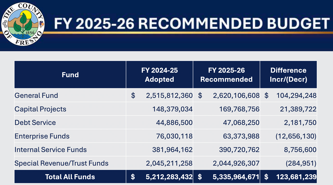 FY 2025-26 RECOMMENDED BUDGET