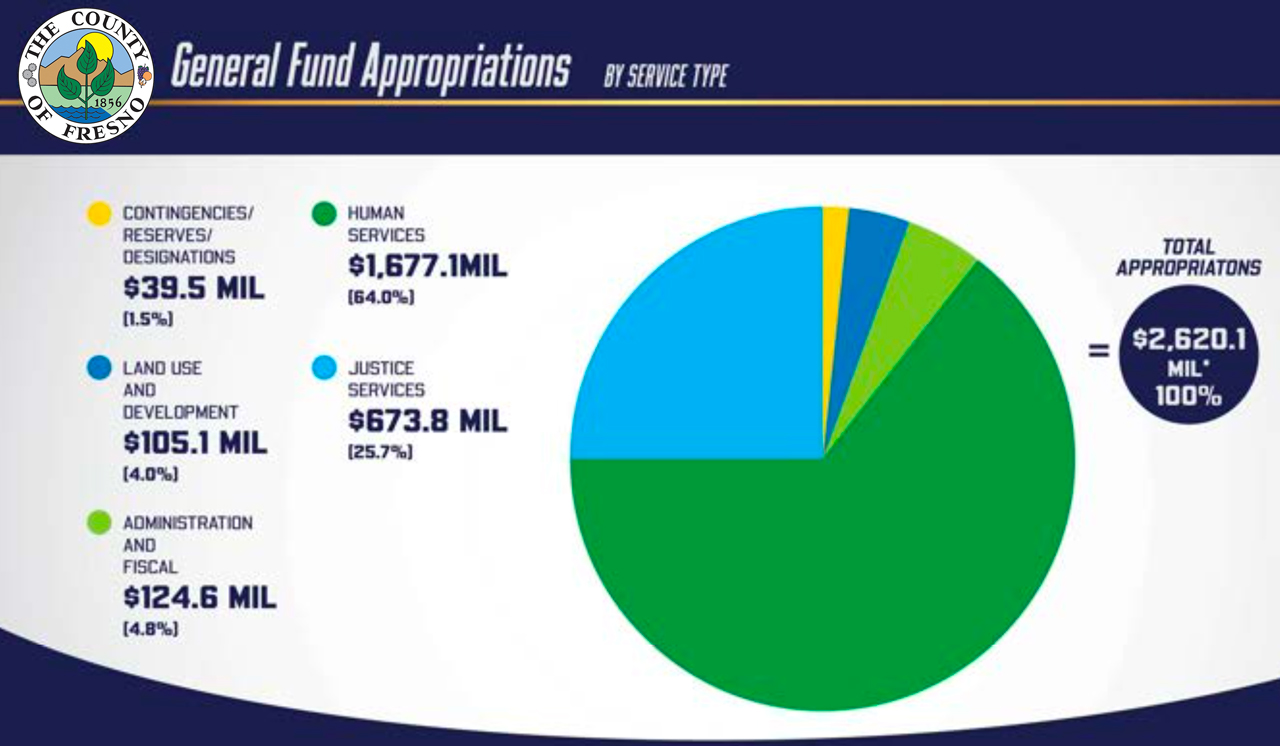 General Fund Appropriations by service type