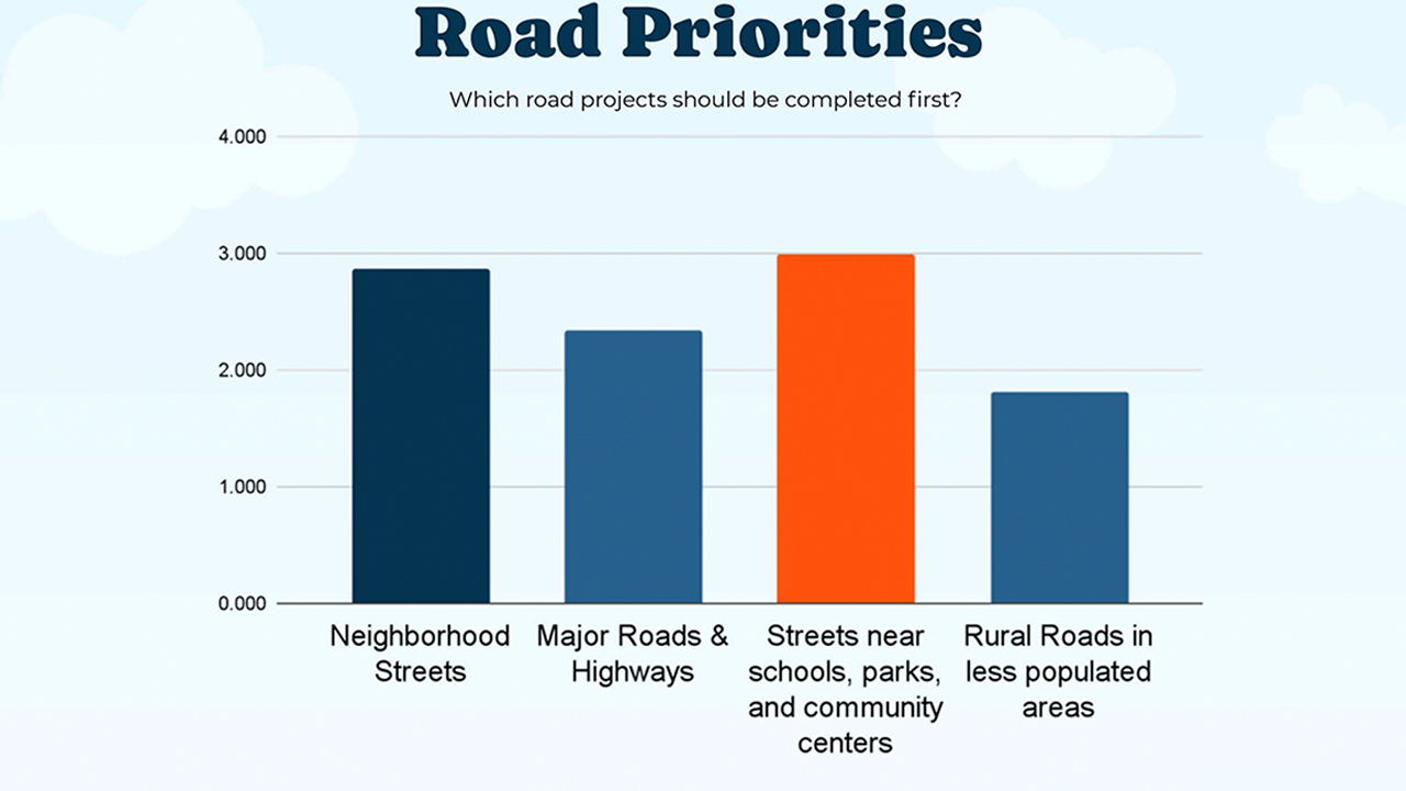 Road Priorities