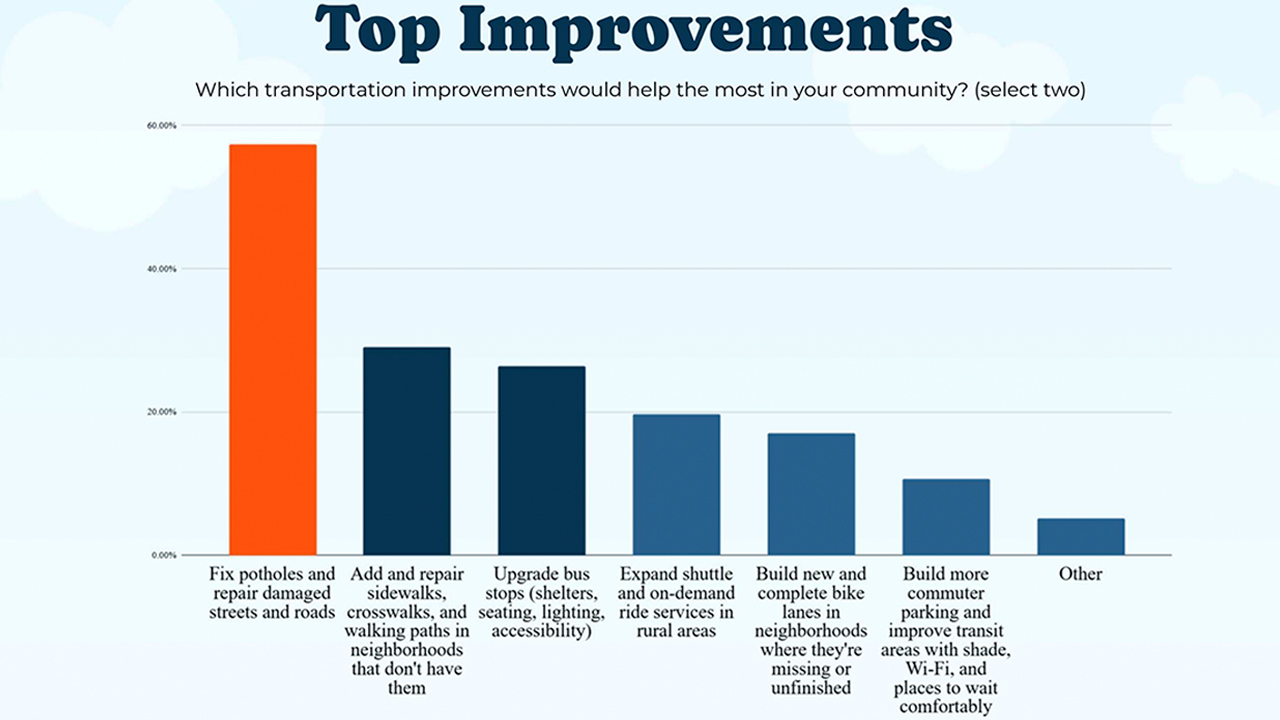 Top Improvements