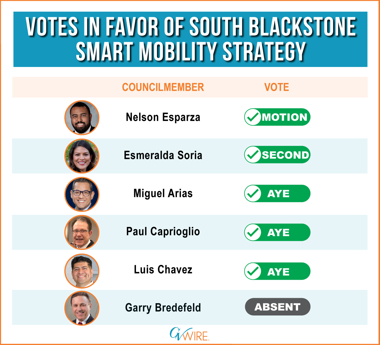 Votes in favor of South Blackstone Smart Mobility Strategy