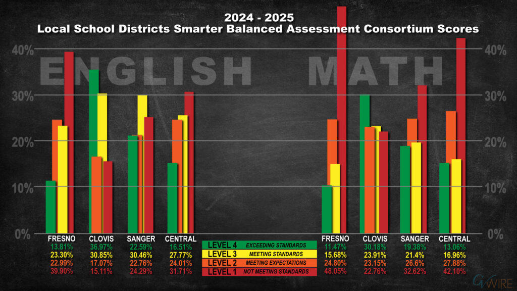 2024-2025 Local school districts Smarter Balanced Assessment Consortium scores