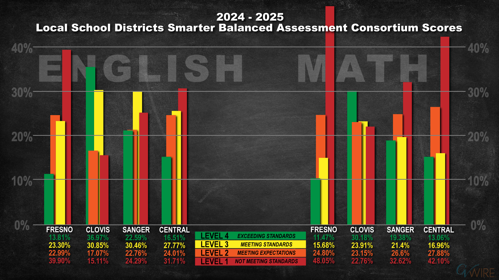 2024-2025 Local School Districts Smarter Balanced Assessment Consortium Scores