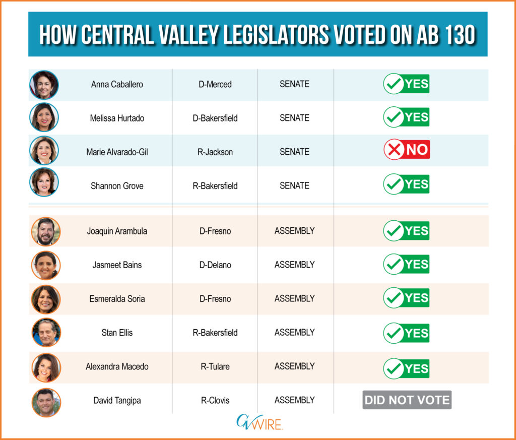 AB 130 State Legislators Representing Fresno Area