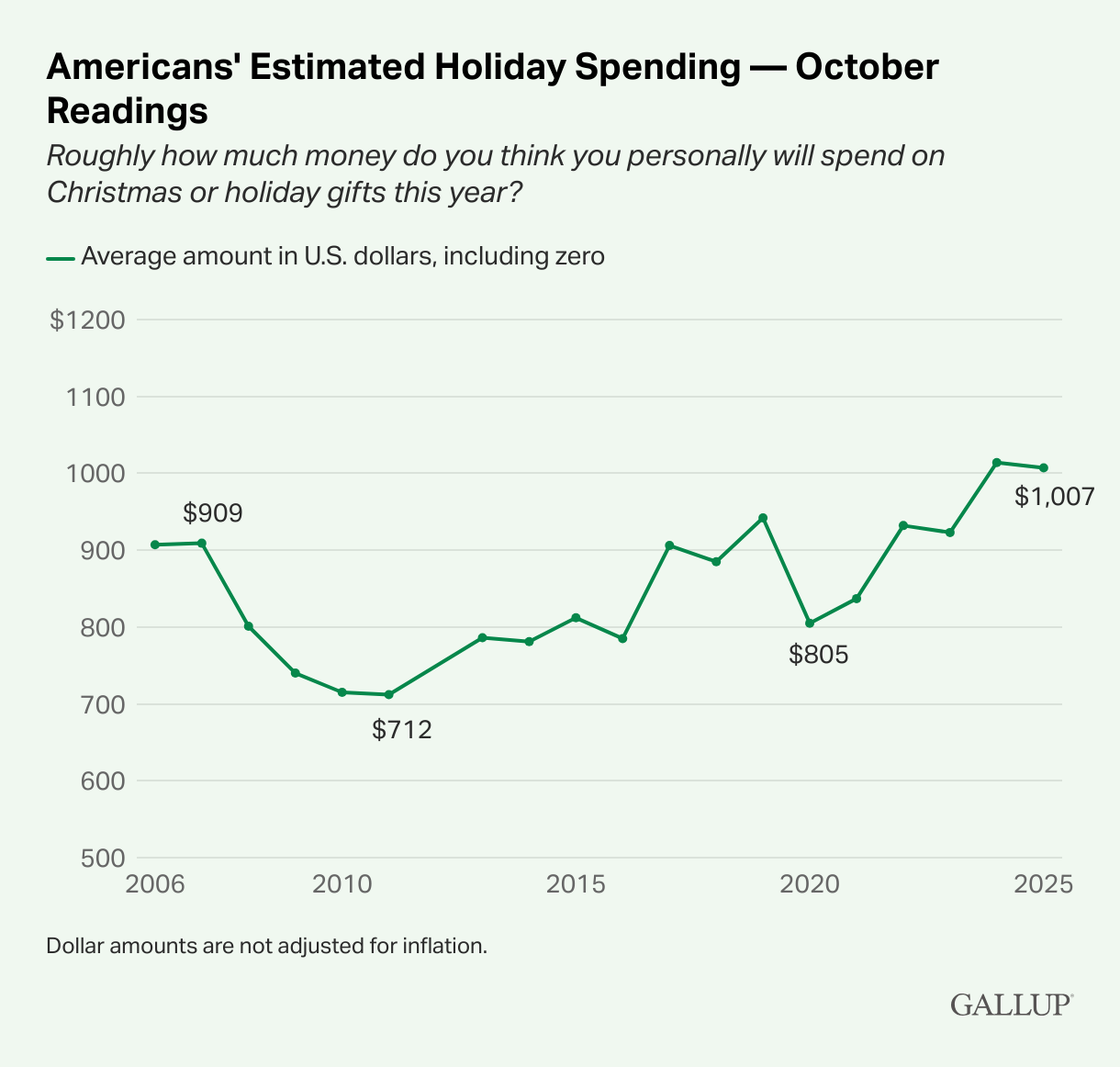 Line chart showing U.S. holiday spending trends since 2006, with 2025 average at $1,007 according to Gallup.