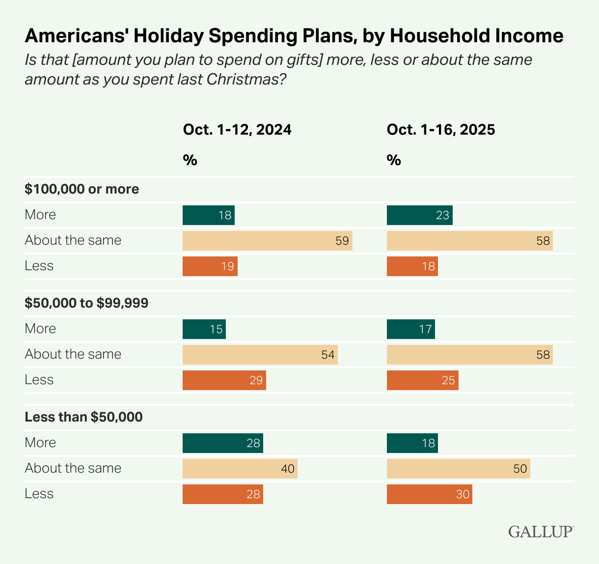 Chart showing how holiday spending plans differ by income group in 2024 vs. 2025, based on Gallup survey results.