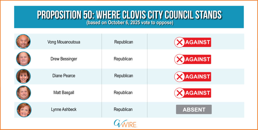 Proposition 50 Where Clovis City Council Stands (based on Oct. 6, 2025 vote to oppose)