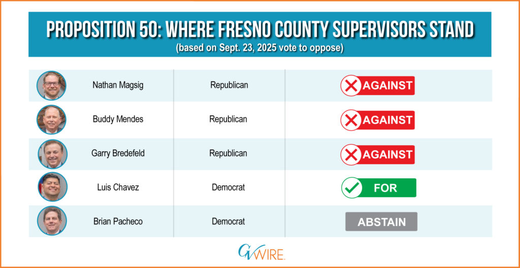 Proposition 50 Where Fresno County Supervisors Stand (based on Sept. 23, 2025 vote to oppose)