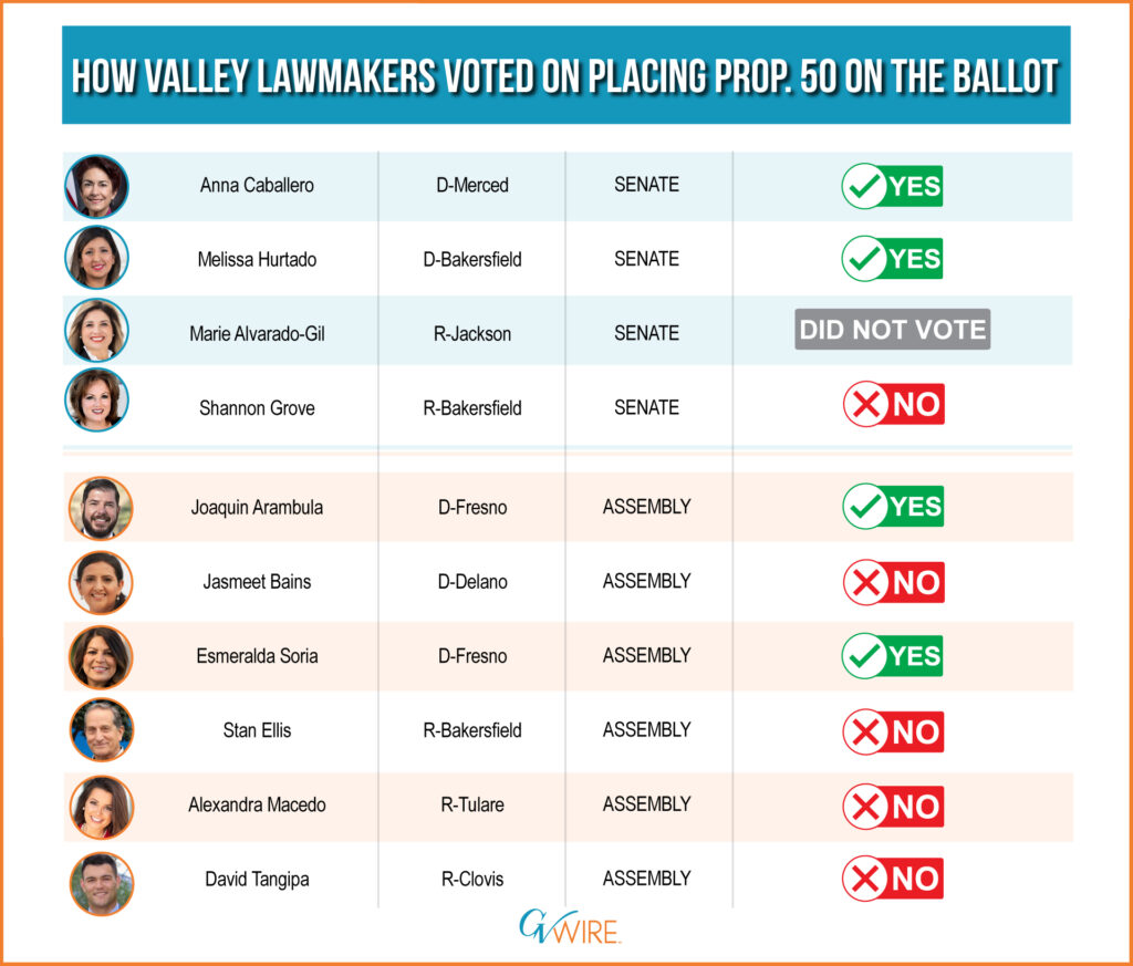 How Valley Lawmakers Voted on Placing Prop. 50 on the Ballot