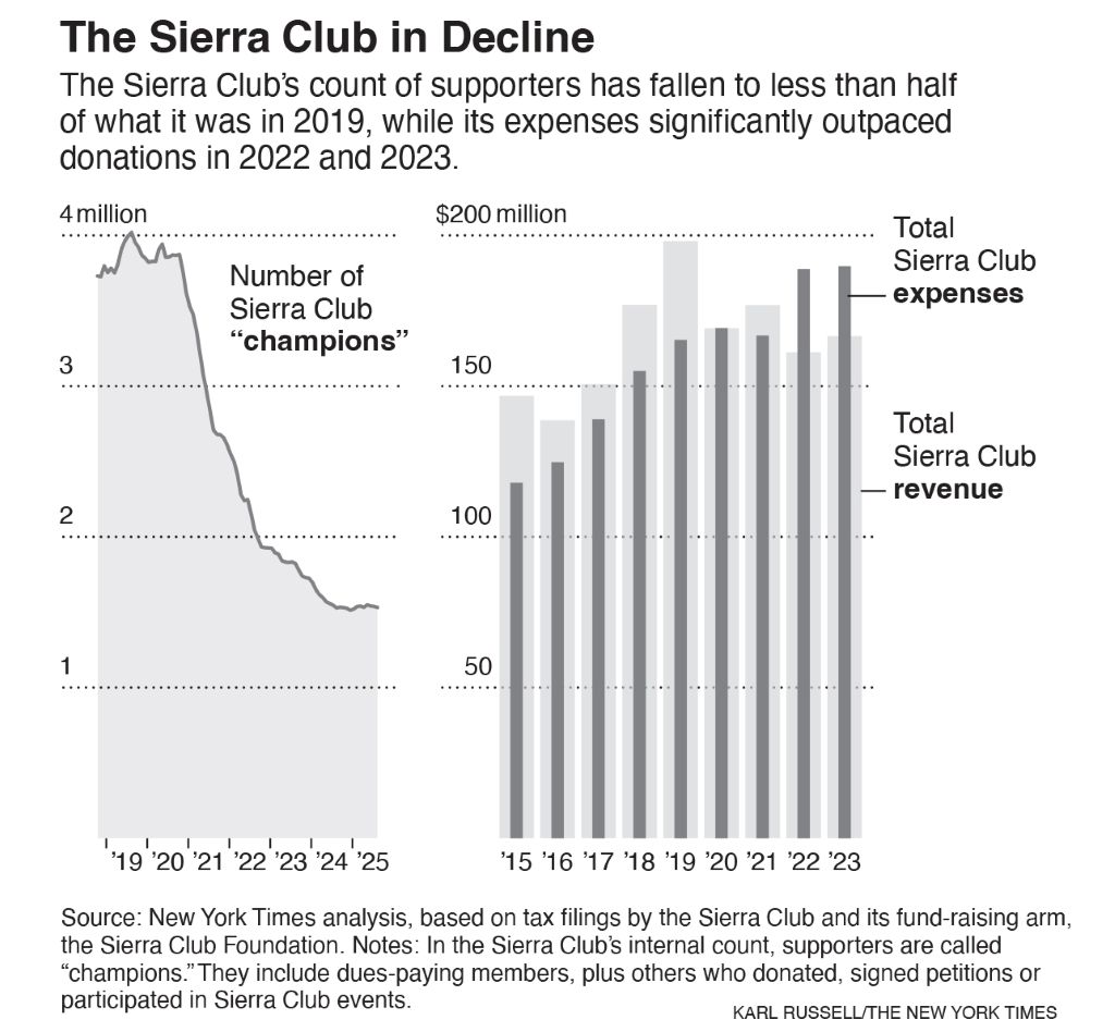 Graphic Showing the Decline in the Sierra Club's Membership