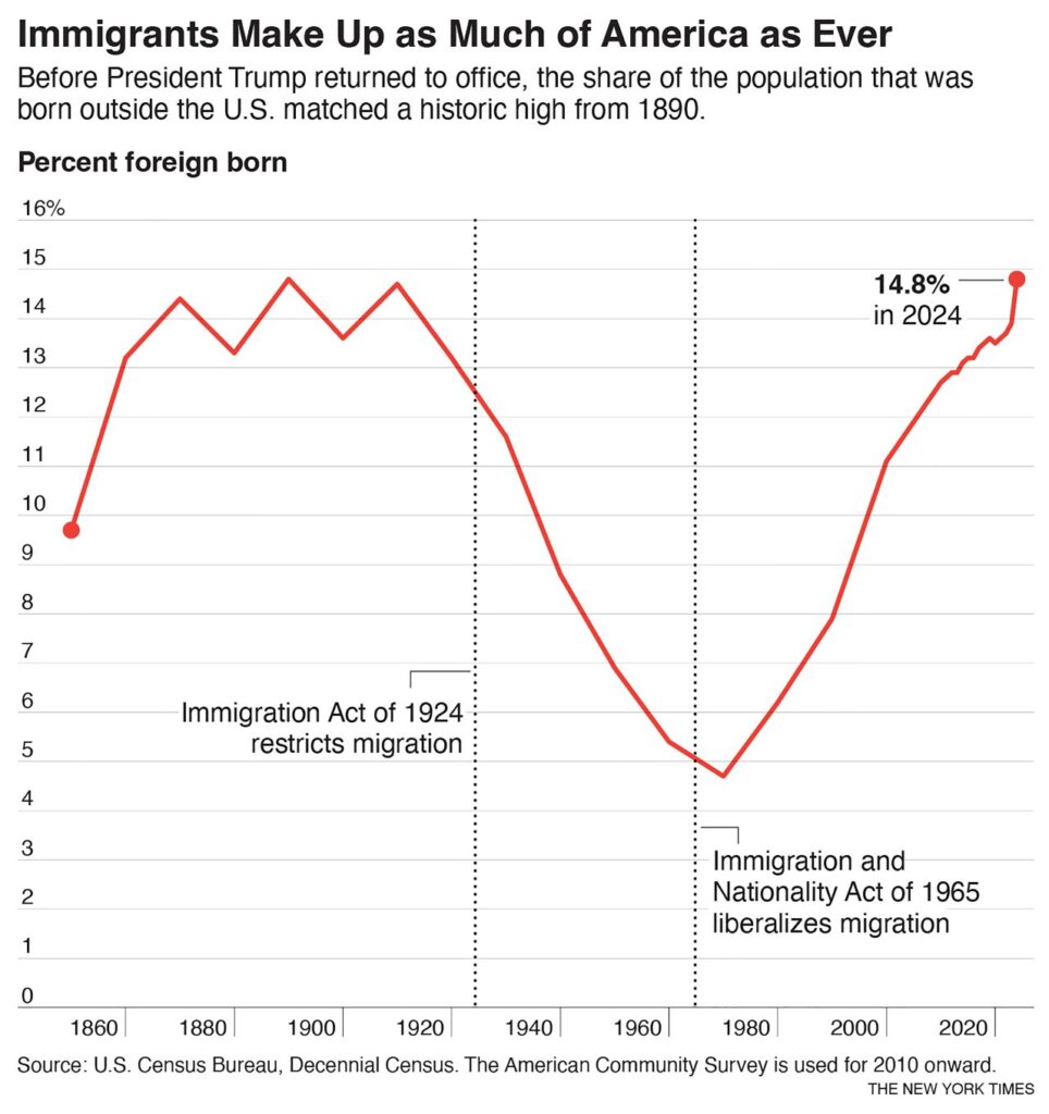 U.S.. Immigration Crackdown Impact Chart