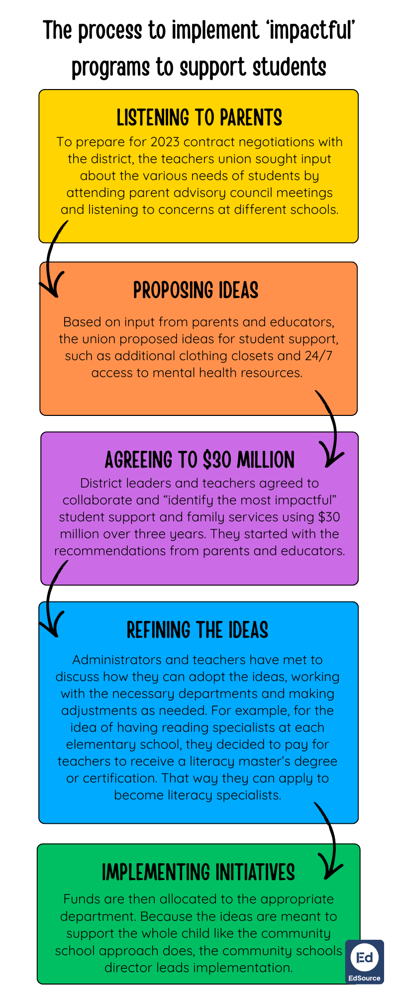 Chart Detailing Fresno Unified's Impactful Programs to Support Students