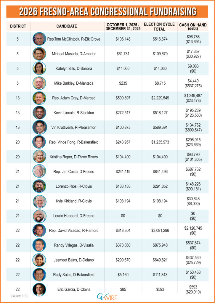 2026 Fresno Area Congressional Fundraising Chart