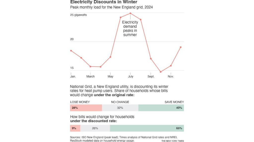 New discounts can make heat pumps go from a bad investment to a good idea. Charts show monthly load on electric grid in New England, plus share of households who would see changed bills under a new National Grid policy at 3.75 x 4.7.