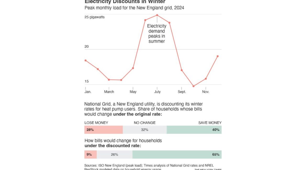 New discounts can make heat pumps go from a bad investment to a good idea. Charts show monthly load on electric grid in New England, plus share of households who would see changed bills under a new National Grid policy at 3.75 x 4.7.
