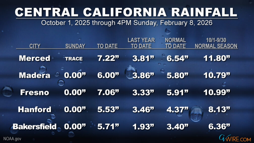 Image of rainfall in Central California cities for 2025-26 water years