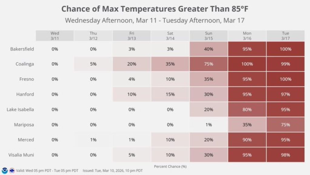 NWS Hanford Chart of Predicted high temperatures for central California in mid-March 2026