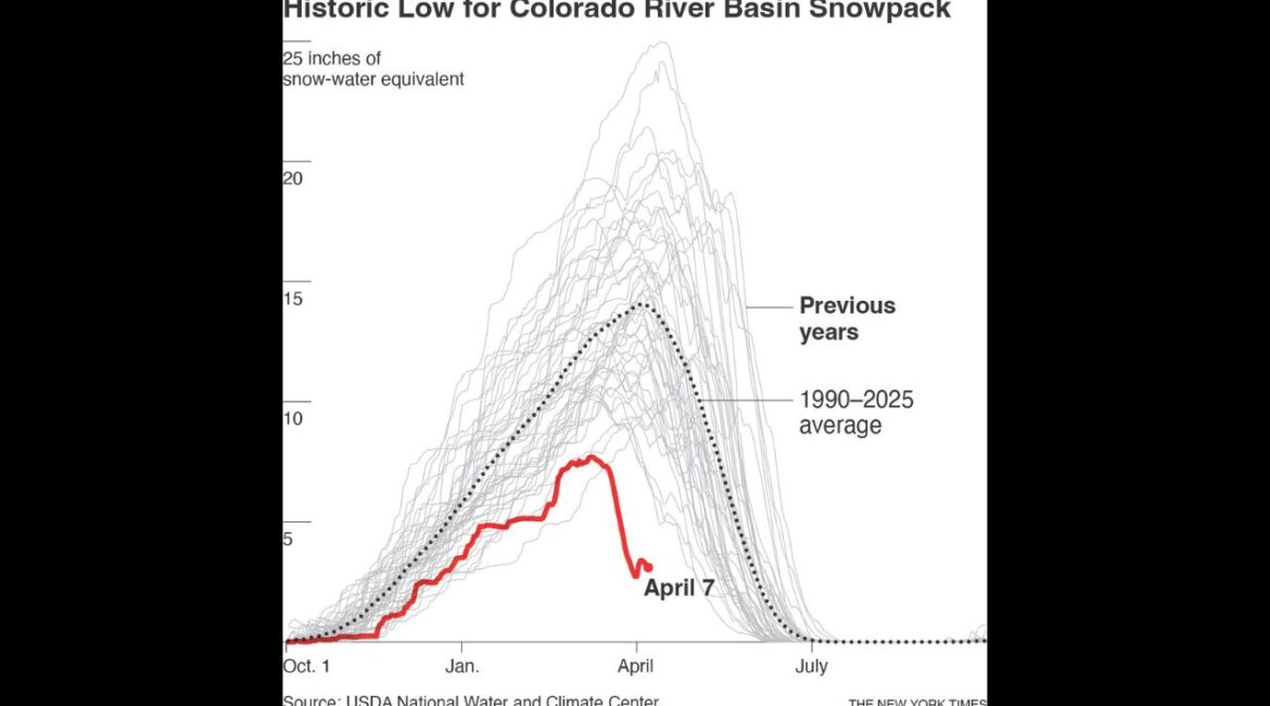 After the warmest winter on record for many states and a blistering March heat wave that left almost no snow in parts of the American West, the region is facing a summer of serious wildfire risks and a drought that could force broad water restrictions. Chart compares snowpack in Colorado basin across past 35 years. (The New York Times)