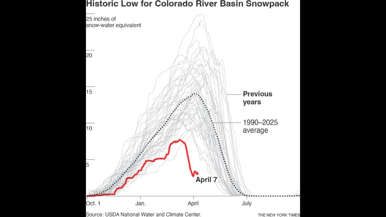 After the warmest winter on record for many states and a blistering March heat wave that left almost no snow in parts of the American West, the region is facing a summer of serious wildfire risks and a drought that could force broad water restrictions. Chart compares snowpack in Colorado basin across past 35 years. (The New York Times)
