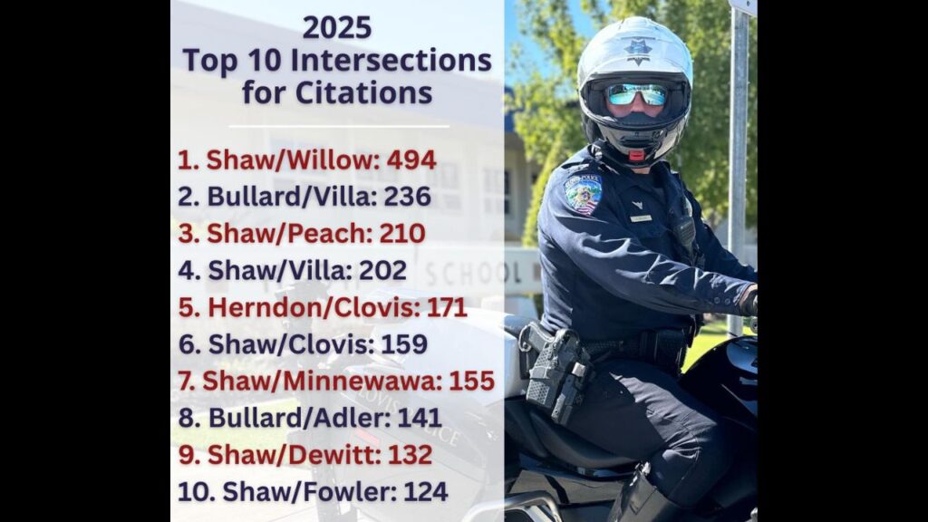 Clovis police identified Shaw and Willow avenues as the most-cited intersection among 10 locations highlighted in 2025 enforcement data, with several also ranking among the city’s top collision sites. (Clovis PD)