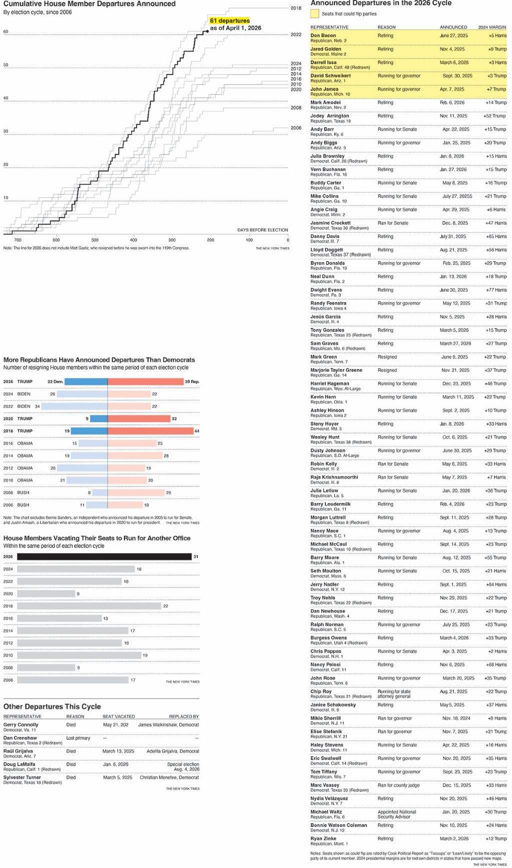 Graphic of Republicans leaving the House of Representatives