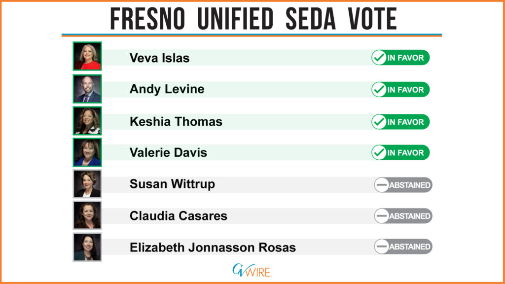 Chart of the Fresno Unified trustees vote on the SEDA opposition resolution