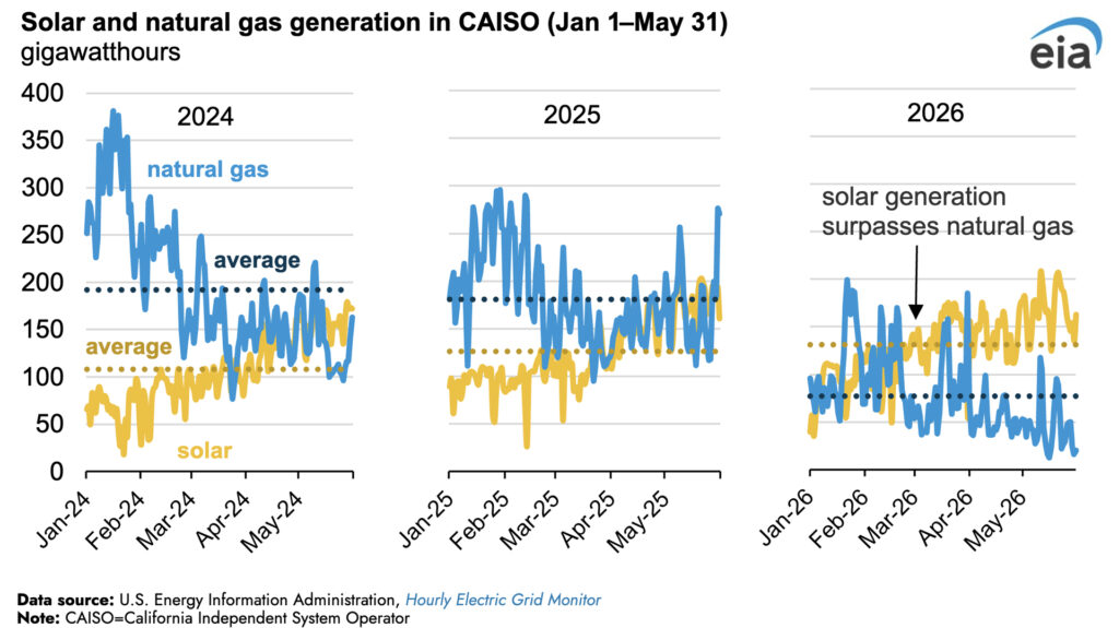 Chart tracking the use of solar-generated and natural-gas generated electricity in California 