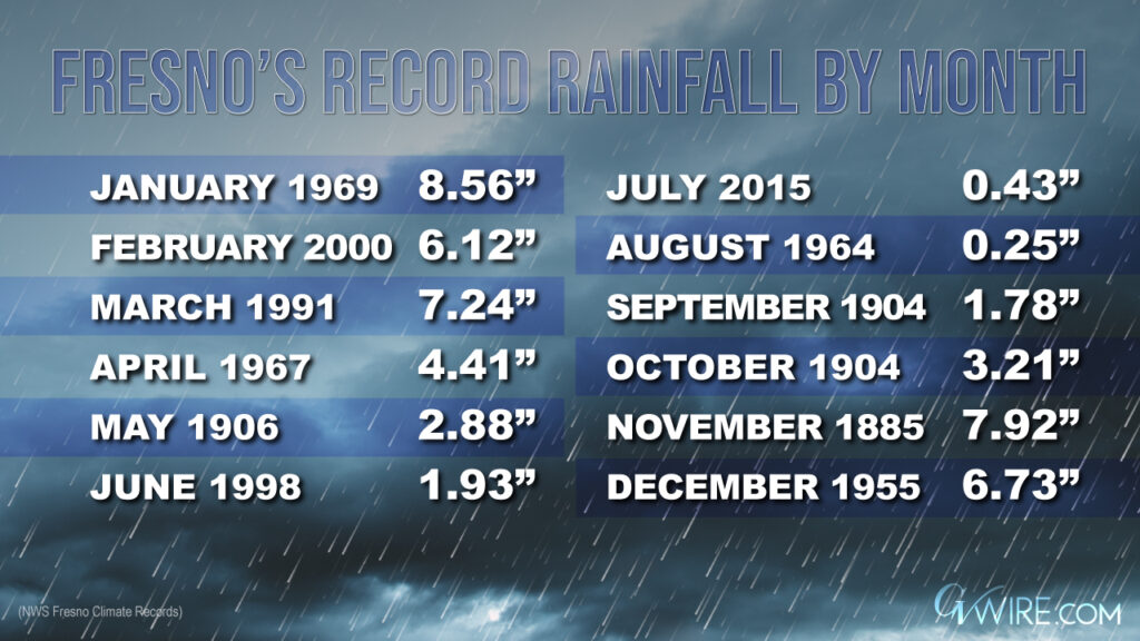 Graphic showing Fresno's record rainfall by month since 1878