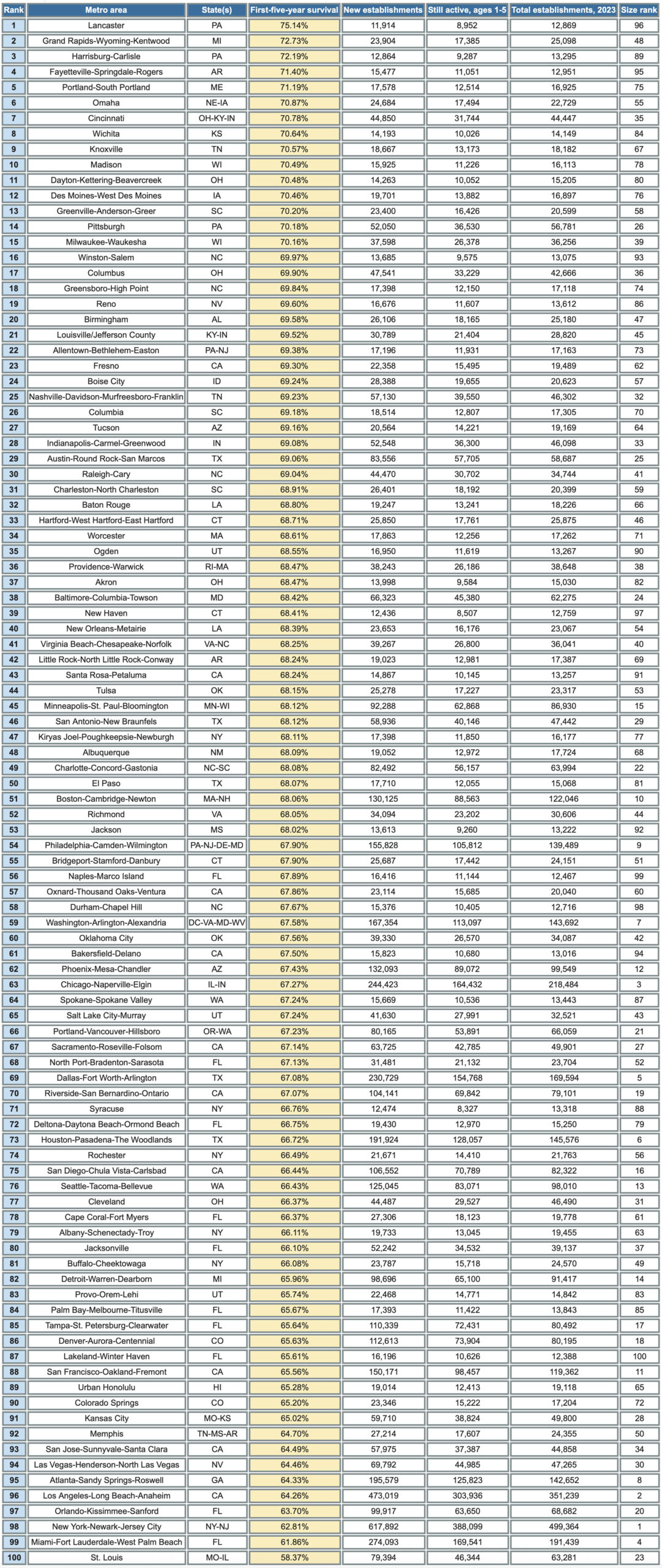 Chart of 5-year-survival rates for new businesses in 100 biggest US Metro Areas
