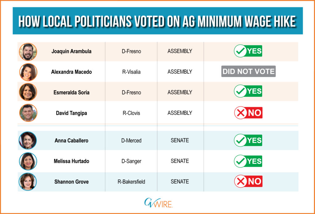 Chart of how Valley lawmakers voted on the ag minimum wage hike bill