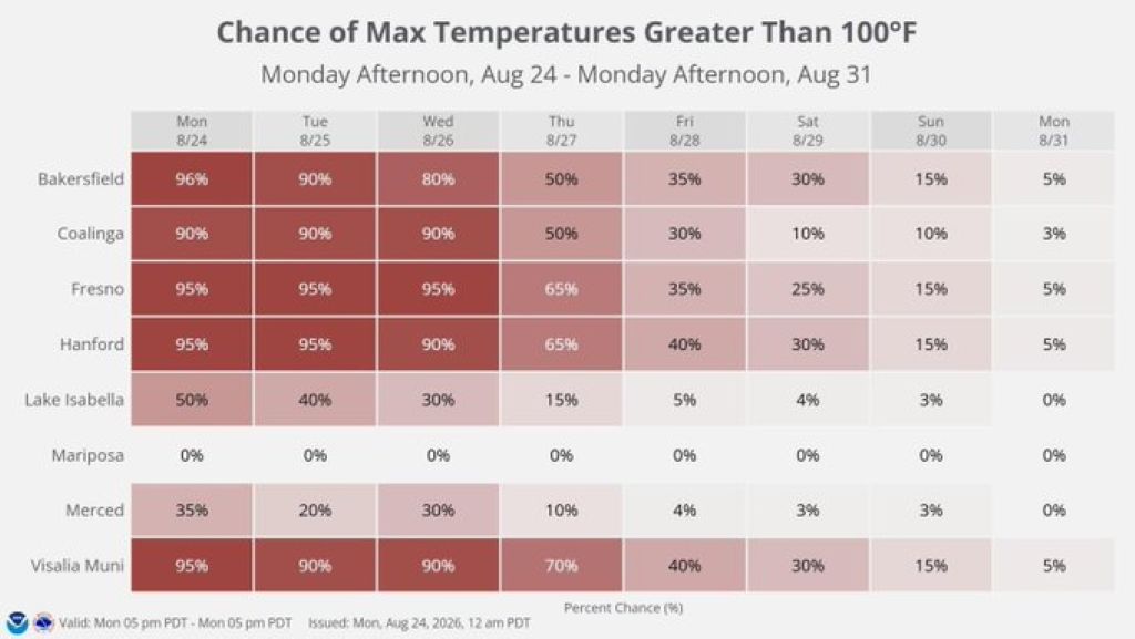 Graphic of NWS Hanford High Temperature predictions