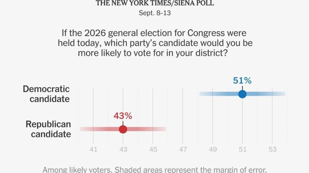 Even some Republicans are losing faith in Trump’s economy, a New York Times/Siena poll found, and Democrats were favored on the top issues. (The New York Times)