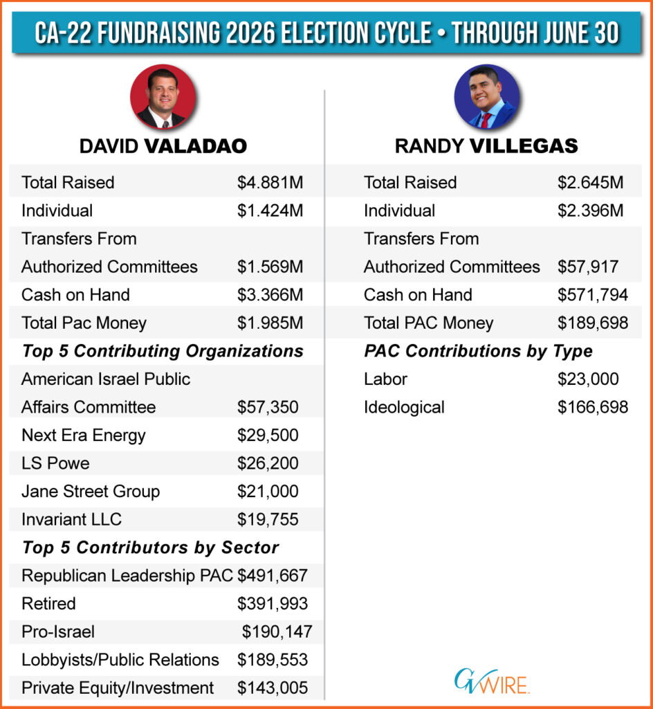 Fundraising for David Valadao and Randy Villegas in the 2026 election cycle