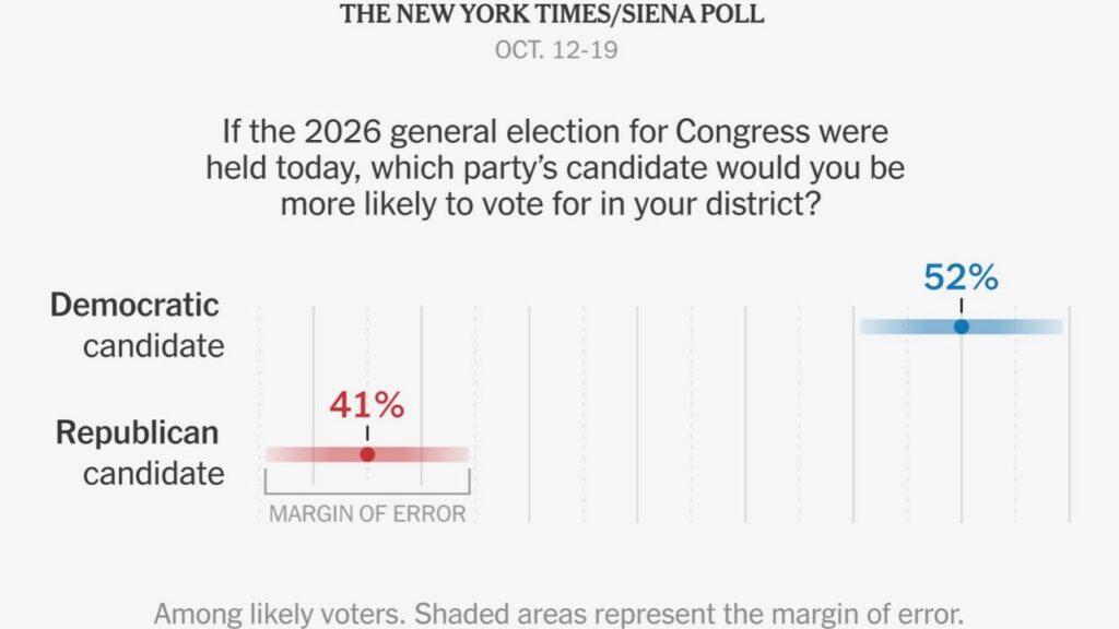 Likely voters favored Democratic candidates over Republicans by 11 percentage points in their congressional district, according to a New York Times/Siena poll of 3,494 likely voters nationwide conducted Oct. 12 to 19. (The New York Times)